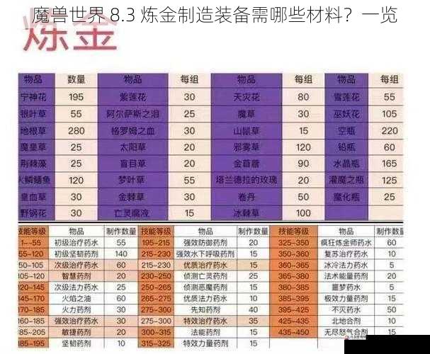 魔兽世界 8.3 炼金制造装备需哪些材料？一览