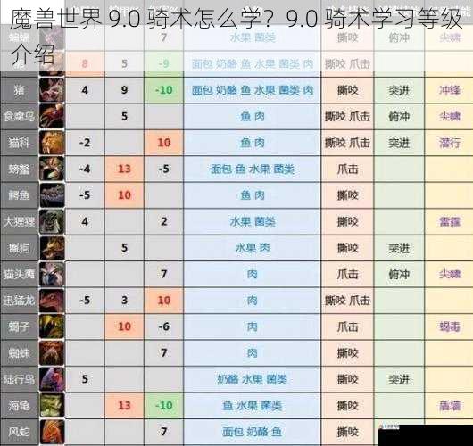 魔兽世界 9.0 骑术怎么学？9.0 骑术学习等级介绍