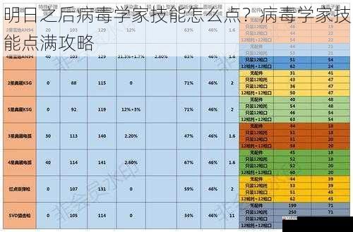 明日之后病毒学家技能怎么点？病毒学家技能点满攻略