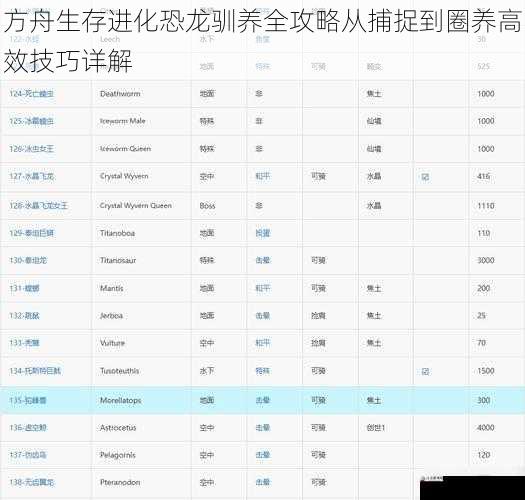 方舟生存进化恐龙驯养全攻略从捕捉到圈养高效技巧详解